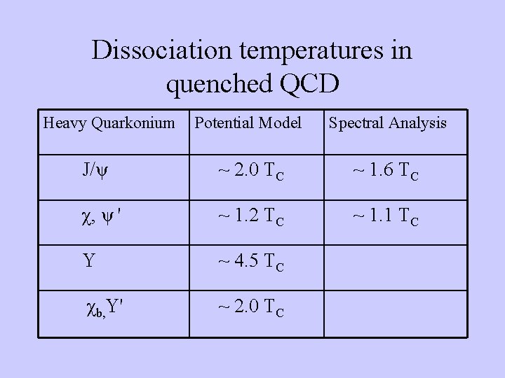 Dissociation temperatures in quenched QCD Heavy Quarkonium Potential Model Spectral Analysis J/ψ ~ 2.