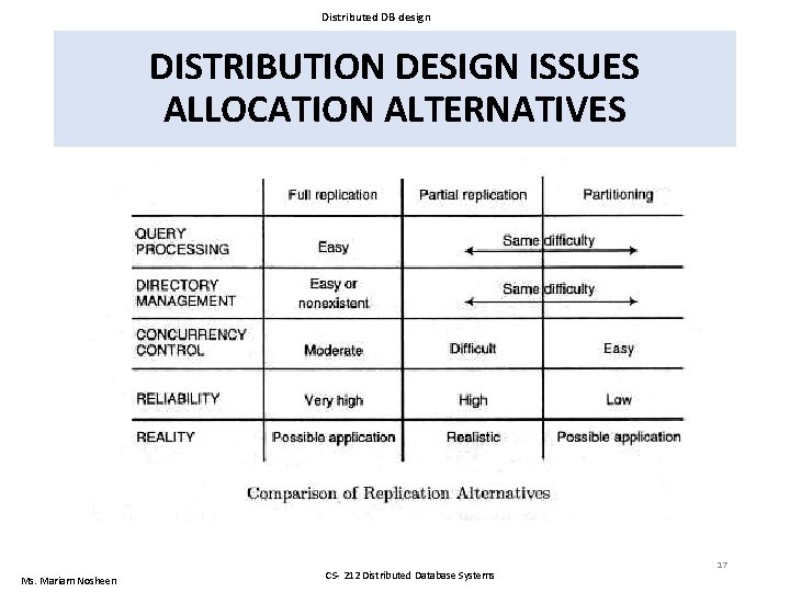 Distributed DB design DISTRIBUTION DESIGN ISSUES ALLOCATION ALTERNATIVES Ms. Mariam Nosheen CS- 212 Distributed Distributed DB design DISTRIBUTION DESIGN ISSUES ALLOCATION ALTERNATIVES Ms. Mariam Nosheen CS- 212 Distributed