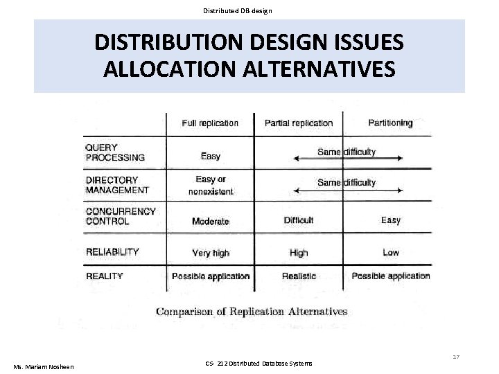 Distributed DB design DISTRIBUTION DESIGN ISSUES ALLOCATION ALTERNATIVES Ms. Mariam Nosheen CS- 212 Distributed