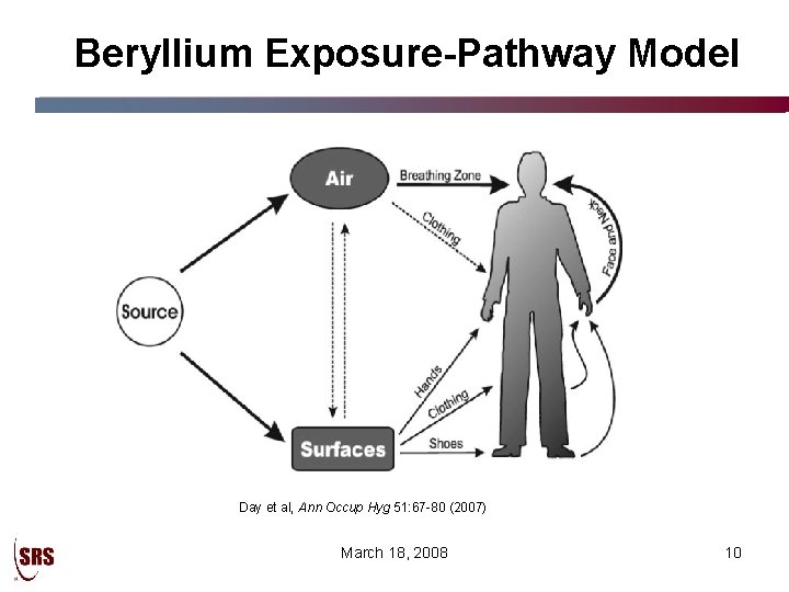 Beryllium Exposure-Pathway Model Day et al, Ann Occup Hyg 51: 67 -80 (2007) March