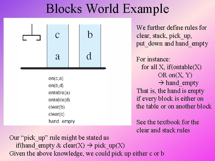 Blocks World Example We further define rules for clear, stack, pick_up, put_down and hand_empty