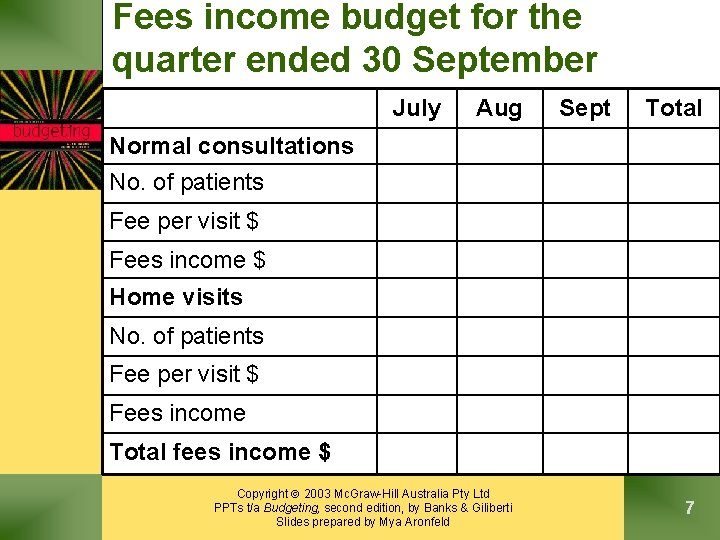 Fees income budget for the quarter ended 30 September July Aug Sept Total Normal