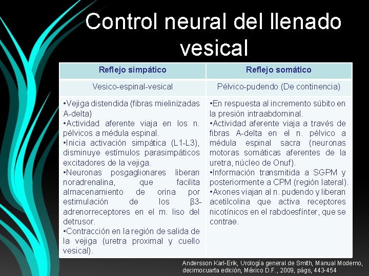 Control neural del llenado vesical Reflejo simpático Reflejo somático Vesico-espinal-vesical Pélvico-pudendo (De continencia) •