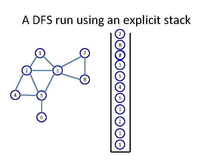 A DFS run using an explicit stack 7 8 1 2 7 76 3