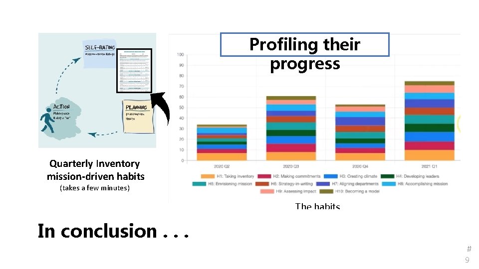 Profiling their progress Quarterly Inventory mission-driven habits (takes a few minutes) The habits In