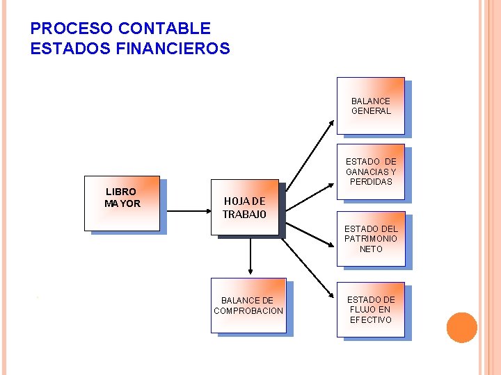 PROCESO CONTABLE ESTADOS FINANCIEROS BALANCE GENERAL LIBRO MAYOR ESTADO DE GANACIAS Y PERDIDAS HOJA