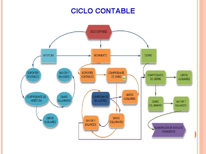 CICLO CONTABLE 