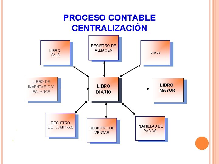 PROCESO CONTABLE CENTRALIZACIÓN LIBRO CAJA LIBRO DE INVENTARIO Y BALANCE REGISTRO DE COMPRAS REGISTRO