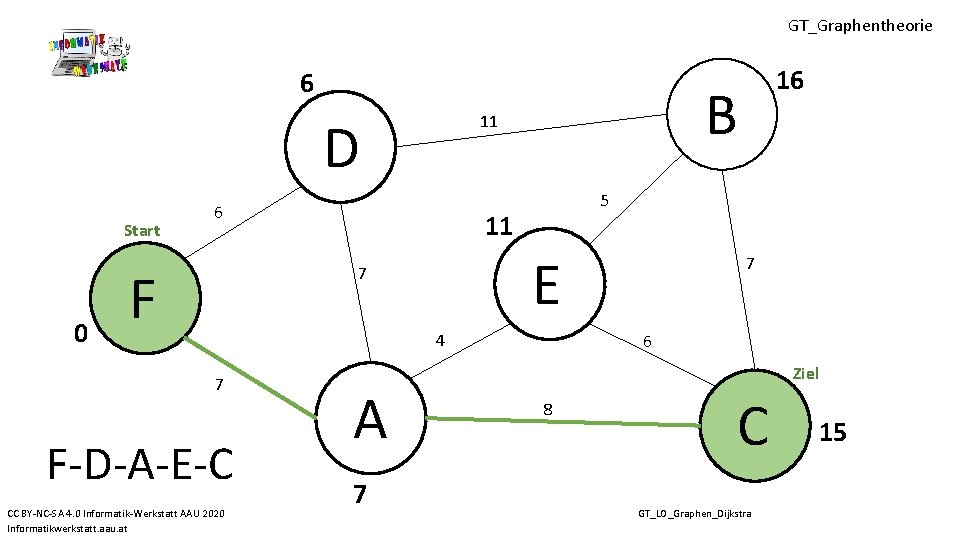 GT_Graphentheorie 6 D Start 0 F B 11 6 5 11 E 7 4