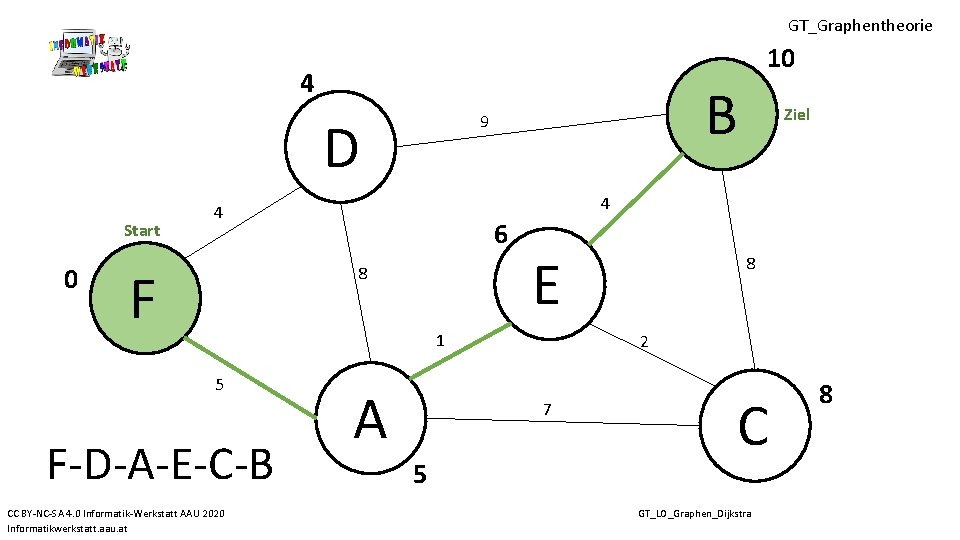 GT_Graphentheorie 10 4 D Start 0 6 8 E 1 5 F-D-A-E-C-B CC BY-NC-SA