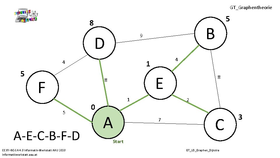 GT_Graphentheorie 8 D 5 F A-E-C-B-F-D CC BY-NC-SA 4. 0 Informatik-Werkstatt AAU 2020 Informatikwerkstatt.