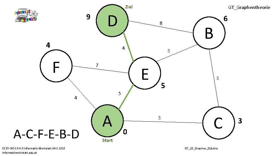 Ziel GT_Graphentheorie D 9 8 4 4 F 7 A-C-F-E-B-D CC BY-NC-SA 4. 0