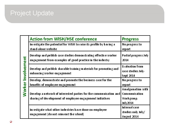 Worker Involvement Project Update Action from WISH/HSE conference Progress Investigate the potential for WISH