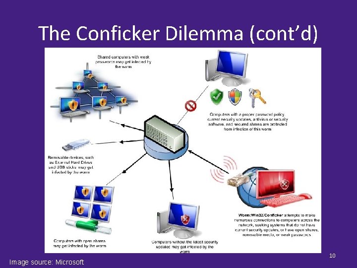 The Conficker Dilemma (cont’d) Image source: Microsoft 10 
