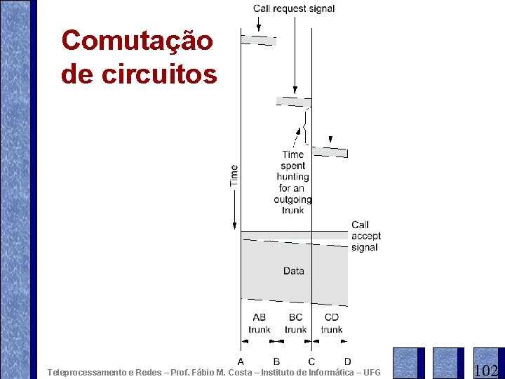 Comutação de circuitos Teleprocessamento e Redes – Prof. Fábio M. Costa – Instituto de