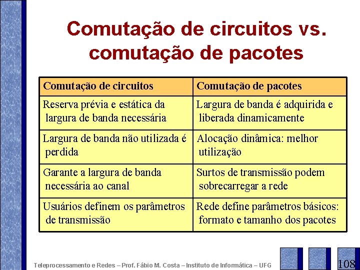 Comutação de circuitos vs. comutação de pacotes Comutação de circuitos Comutação de pacotes Reserva