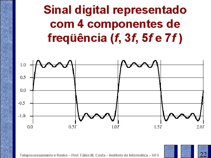 Sinal digital representado com 4 componentes de freqüência (f, 3 f, 5 f e