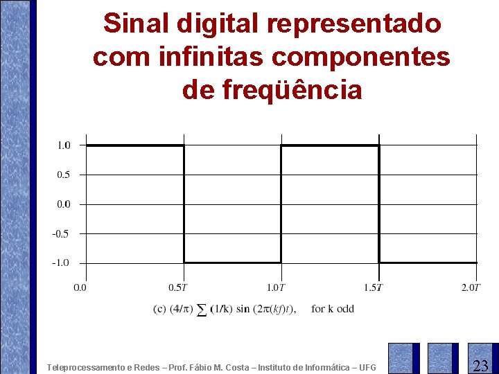 Sinal digital representado com infinitas componentes de freqüência Teleprocessamento e Redes – Prof. Fábio