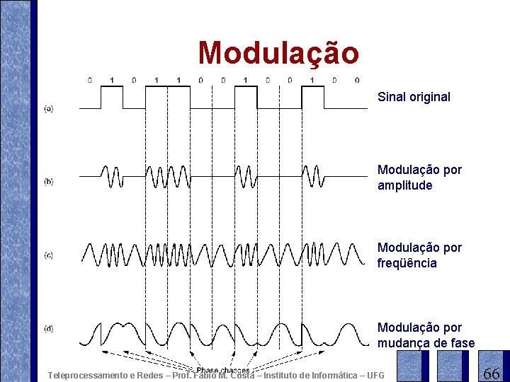 Modulação Sinal original Modulação por amplitude Modulação por freqüência Modulação por mudança de fase
