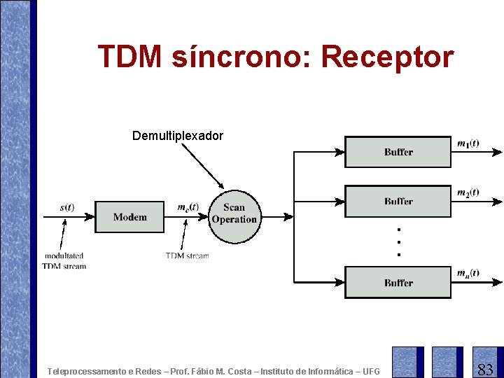 TDM síncrono: Receptor Demultiplexador Teleprocessamento e Redes – Prof. Fábio M. Costa – Instituto