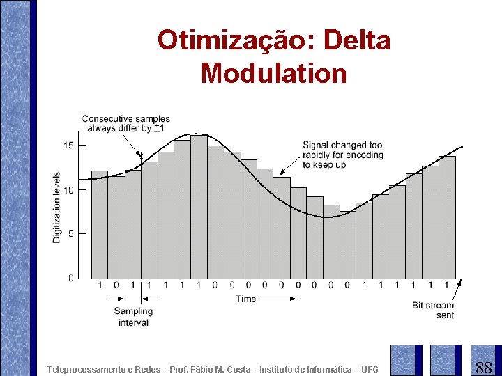 Otimização: Delta Modulation Teleprocessamento e Redes – Prof. Fábio M. Costa – Instituto de