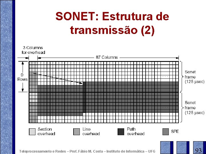 SONET: Estrutura de transmissão (2) Teleprocessamento e Redes – Prof. Fábio M. Costa –