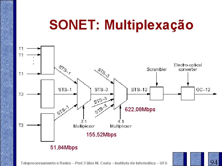 SONET: Multiplexação 622, 08 Mbps 155, 52 Mbps 51, 84 Mbps Teleprocessamento e Redes