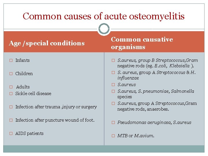 Common causes of acute osteomyelitis Age /special conditions Common causative organisms � Infants �