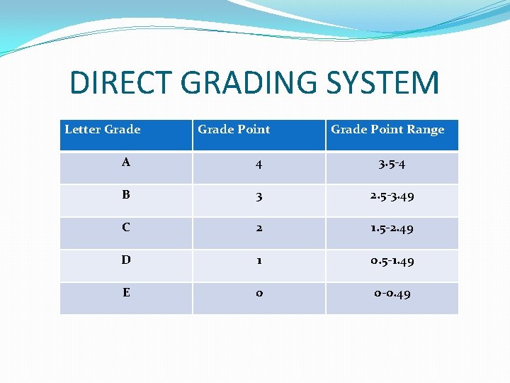 DIRECT GRADING SYSTEM Letter Grade Point Range A 4 3. 5 -4 B 3