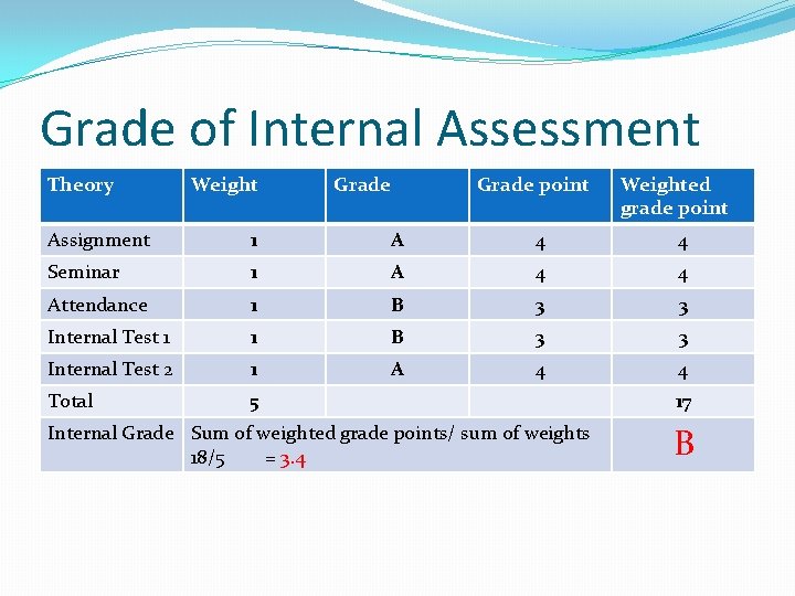 Grade of Internal Assessment Theory Weight Grade point Weighted grade point Assignment 1 A