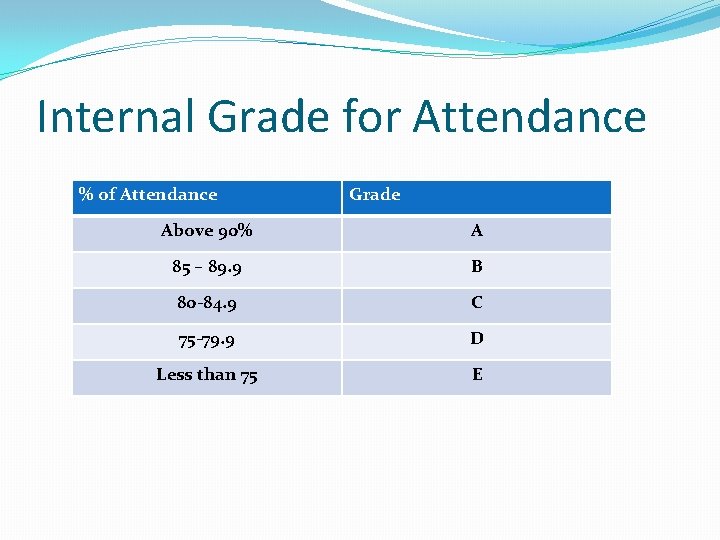 Internal Grade for Attendance % of Attendance Grade Above 90% A 85 – 89.