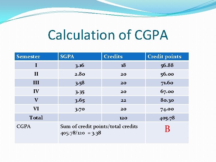 Calculation of CGPA Semester Credits Credit points I 3. 16 18 56. 88 II