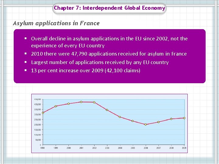 Chapter 7: Interdependent Global Economy Asylum applications in France § Overall decline in asylum