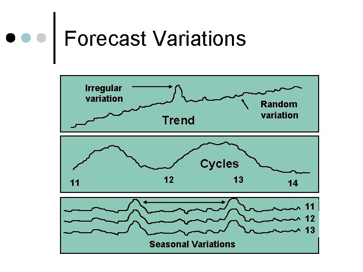 Forecast Variations Irregular variation Random variation Trend Cycles 11 12 13 14 11 12