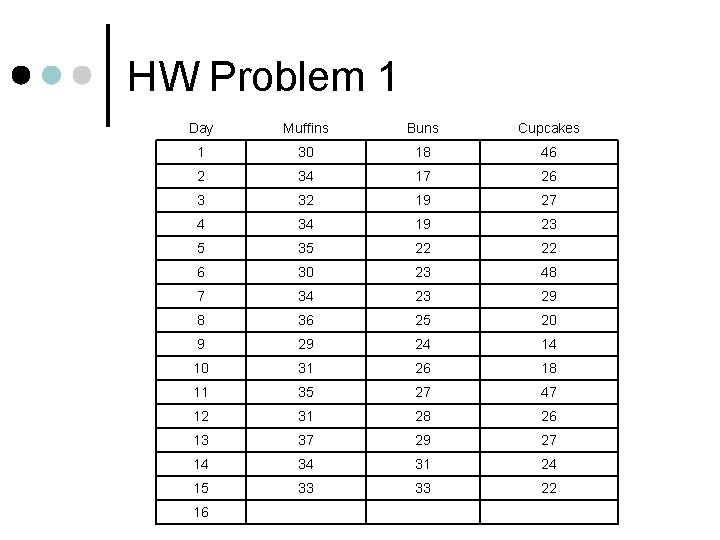 HW Problem 1 Day Muffins Buns Cupcakes 1 30 18 46 2 34 17