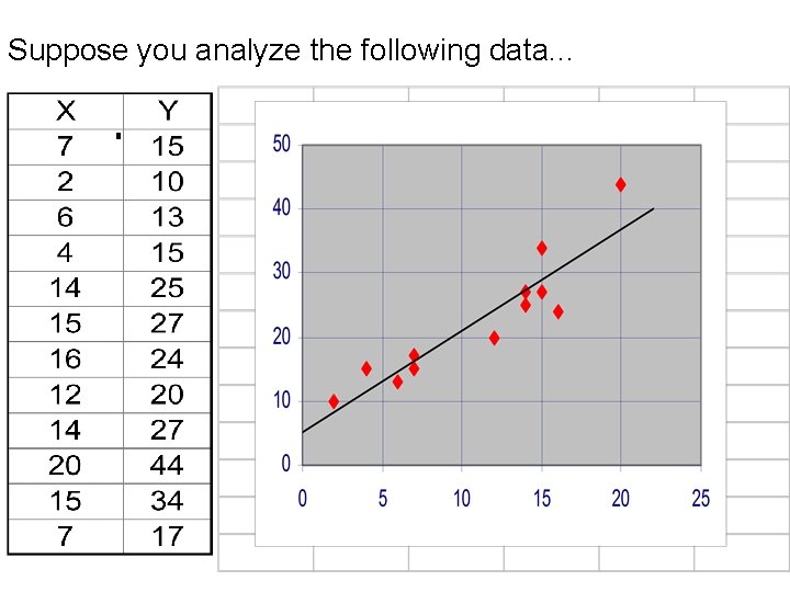 Suppose you analyze the following data. . . 