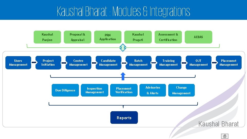 Kaushal Bharat : Modules & Integrations Users Management Kaushal Proposal & Panjee Project Initiation