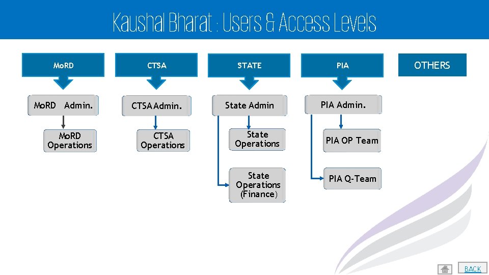 Kaushal Bharat : Users & Access Levels Mo. RD CTSA STATE PIA Mo. RD