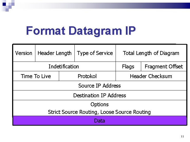 Format Datagram IP Version Header Length Type of Service Indetification Time To Live Total