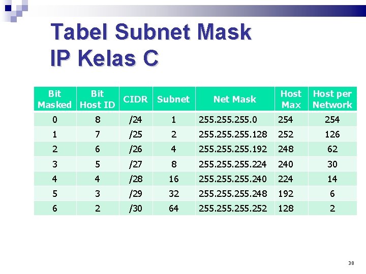 Tabel Subnet Mask IP Kelas C Bit CIDR Masked Host ID Subnet Net Mask