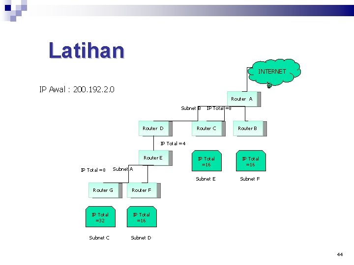 Latihan INTERNET IP Awal : 200. 192. 2. 0 Router A Subnet B Router