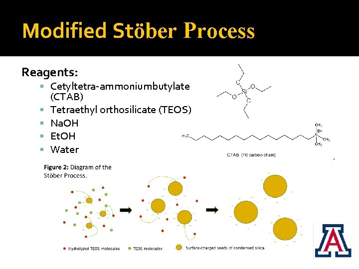 Modified Stӧber Process Reagents: Cetyltetra-ammoniumbutylate (CTAB) Tetraethyl orthosilicate (TEOS) Na. OH Et. OH Water