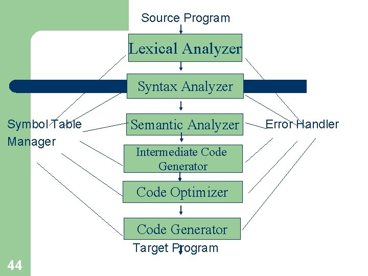 Source Program Lexical Analyzer Syntax Analyzer Symbol Table Manager Semantic Analyzer Intermediate Code Generator