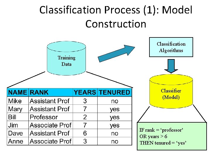 Classification Process (1): Model Construction Classification Algorithms Training Data Classifier (Model) IF rank =
