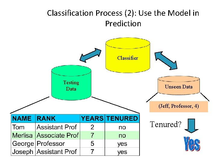 Classification Process (2): Use the Model in Prediction Classifier Testing Data Unseen Data (Jeff,