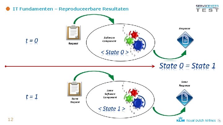 IT Fundamenten – Reproduceerbare Resultaten 12 