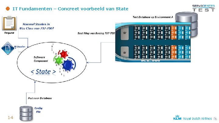 IT Fundamenten – Concreet voorbeeld van State 14 
