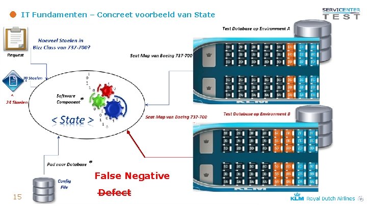 IT Fundamenten – Concreet voorbeeld van State False Negative 15 Defect 