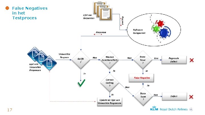 IT False Fundamenten Negatives – False Negatives in het Testproces 17 