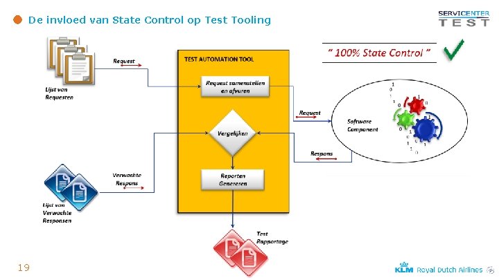 De invloed van State Control op Test Tooling 19 